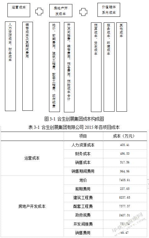 合生创展集团有限公司成本管理存在的问题及对策