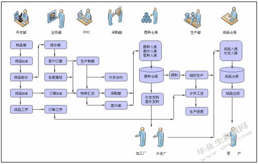 房地产企业的erp系统信息化管理研究