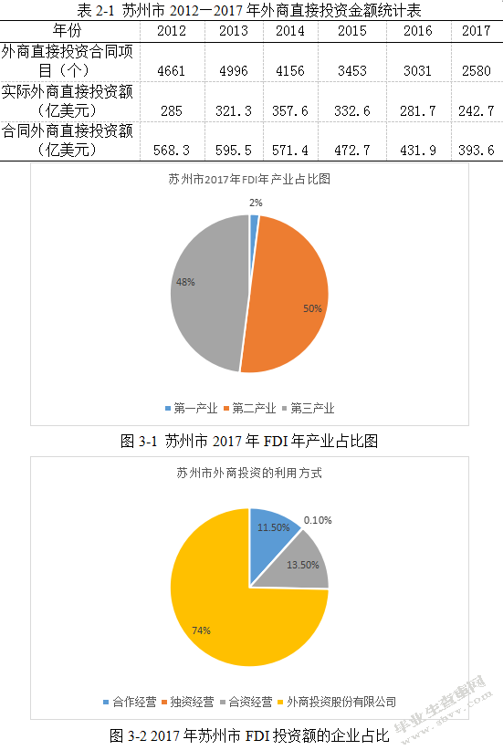 苏州市FDI利用的现状、问题及对策