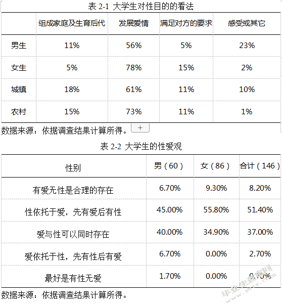 大学生性观念现状的调查及对策分析——以成都某高校为例