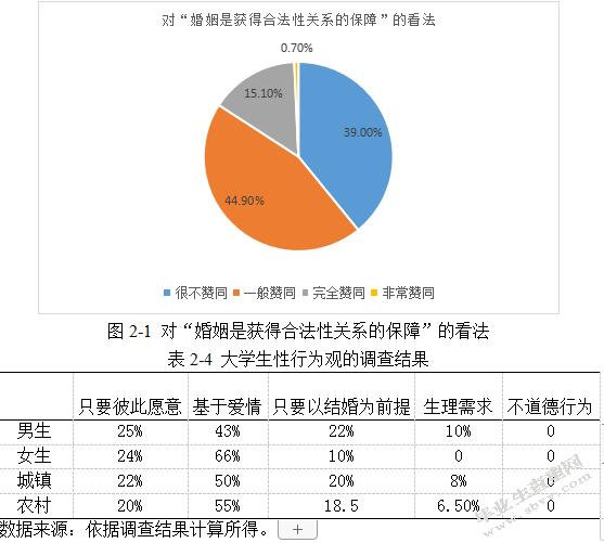 大学生性观念现状的调查及对策分析——以成都某高校为例