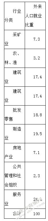 外来流动人口对苏州市地区经济的影响