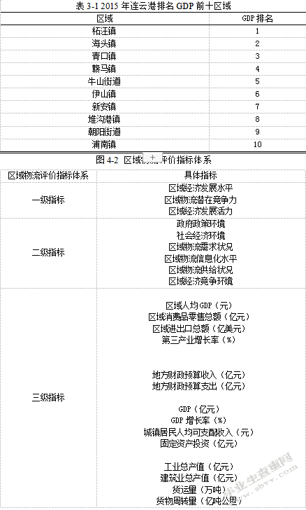 基于因子分析法的连云港港口物流竞争力的分析