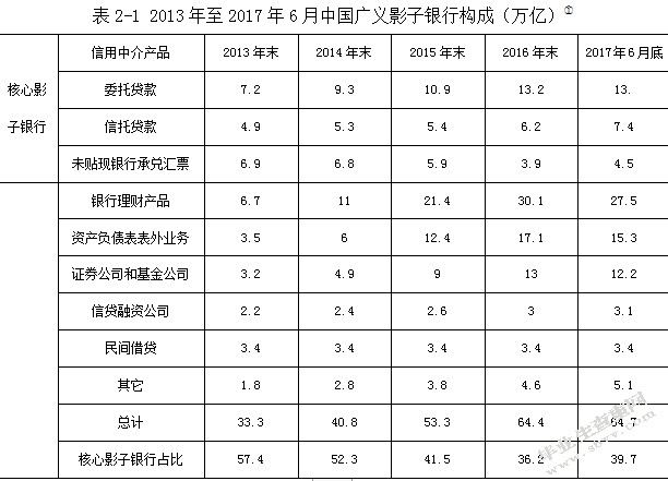 影子银行发展对商业银行的影响研究