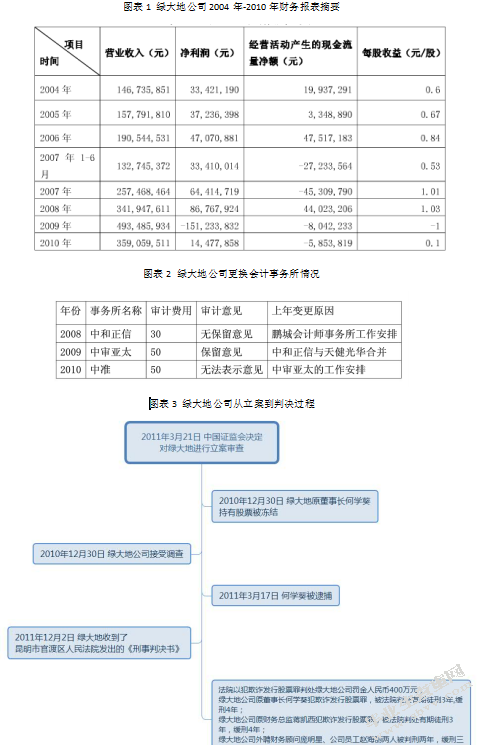 我国上市公司审计风险分析与防范-以绿大地为例