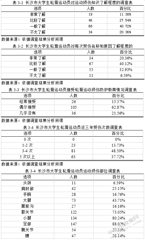 长沙市高校大学生轮滑运动中常见运动损伤研究