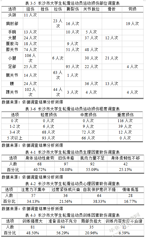 长沙市高校大学生轮滑运动中常见运动损伤研究