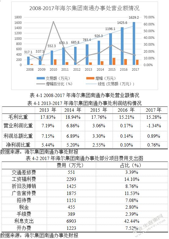 企业财务风险及防范研究——以海尔集团南通办事处为例