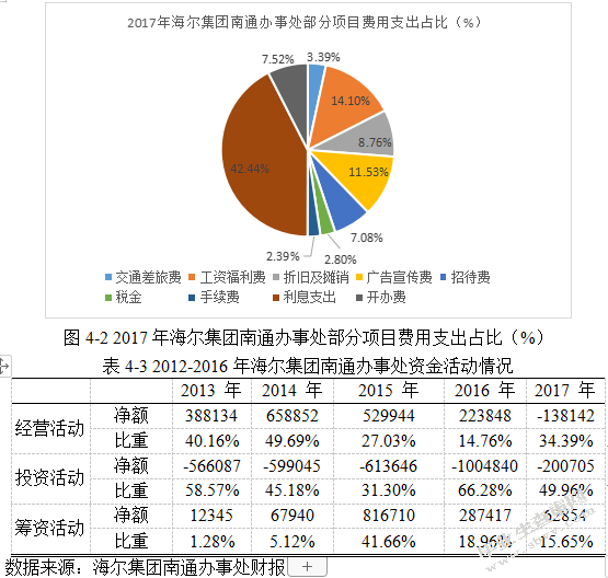 企业财务风险及防范研究——以海尔集团南通办事处为例