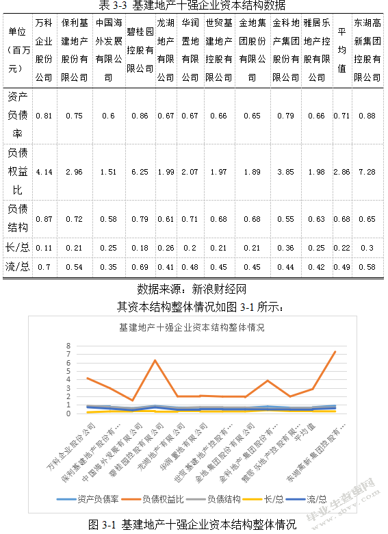 浅析东湖高新资本结构