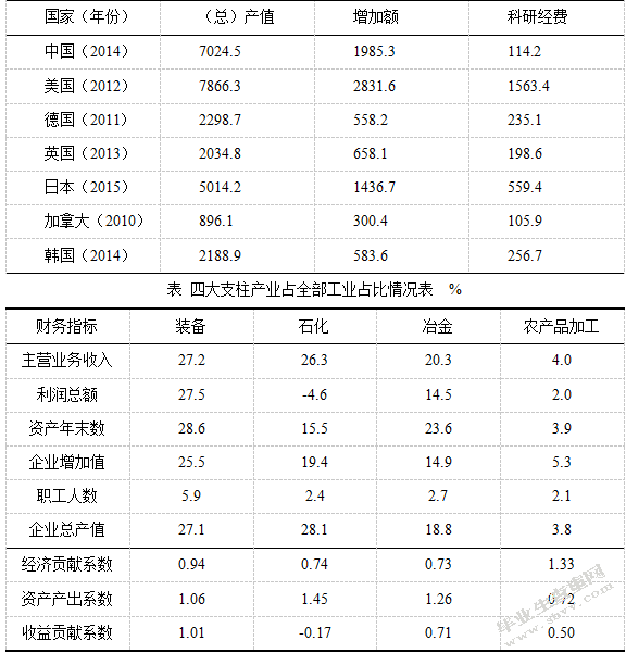 我国制造业的发展及对经济增长的贡献分析
