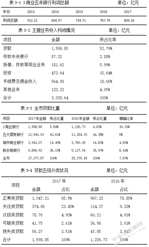 我国商业银行的信贷风险及防范研究—以S银行为例