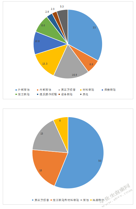 城市燃气管网安全管理与事故预防研究