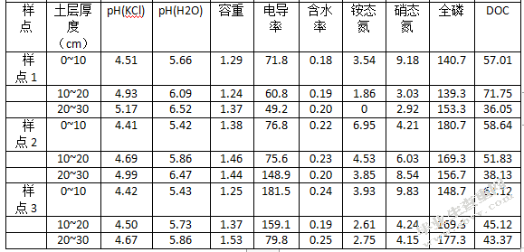城市麻栎林土壤溶解性有机碳特征