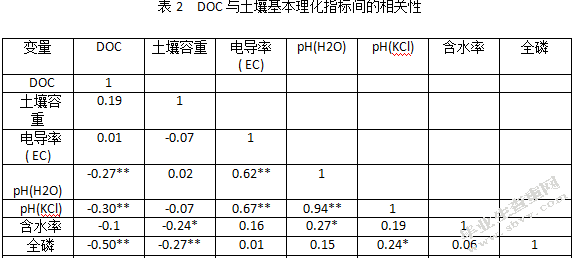 城市麻栎林土壤溶解性有机碳特征