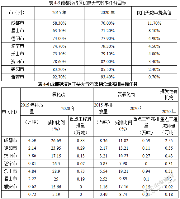 成都经济区大气环境承载力