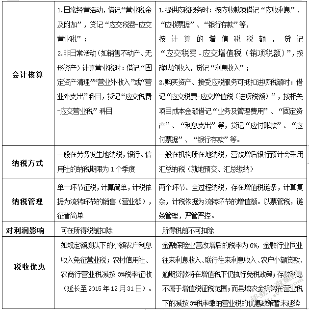 “营改增”对X省农村信用社的影响研究