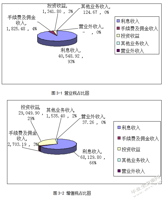 “营改增”对X省农村信用社的影响研究