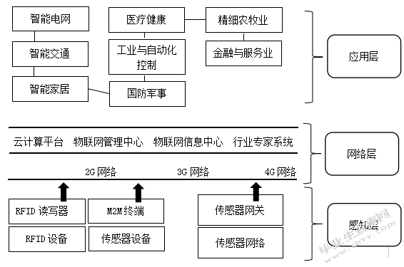物联网关键性技术无线传感技术