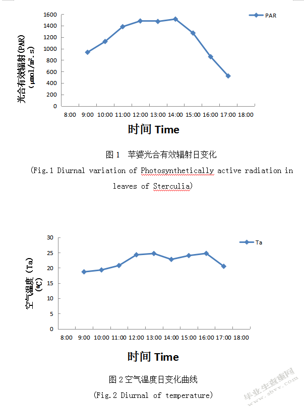 常见景观植物苹婆冬季光合作用日变化特性研究