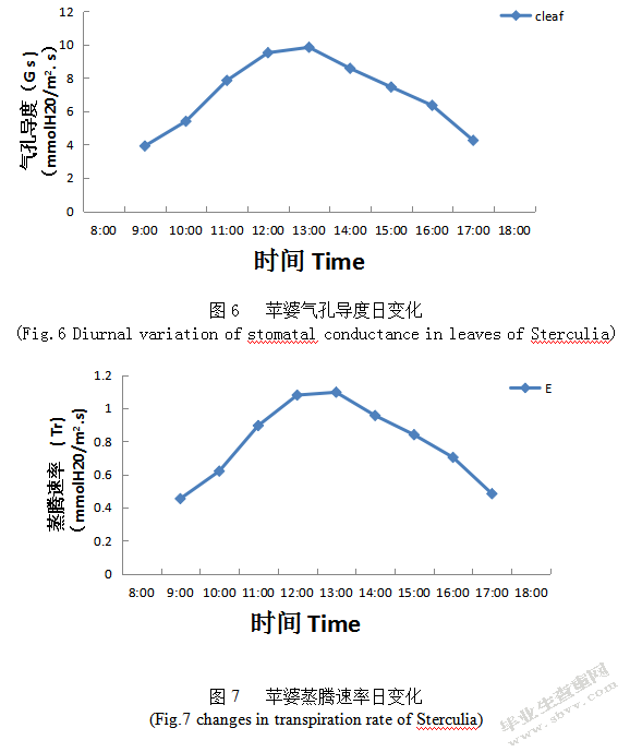 常见景观植物苹婆冬季光合作用日变化特性研究