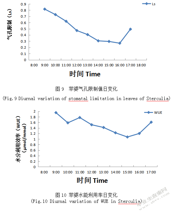 常见景观植物苹婆冬季光合作用日变化特性研究