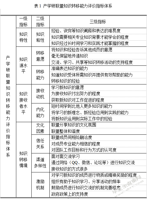 产学研联盟知识转移能力评价指标体系构建研究