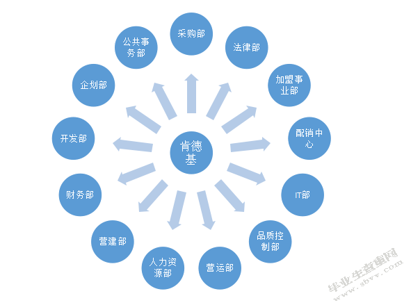 餐饮企业内部控制问题研究以肯德基为例