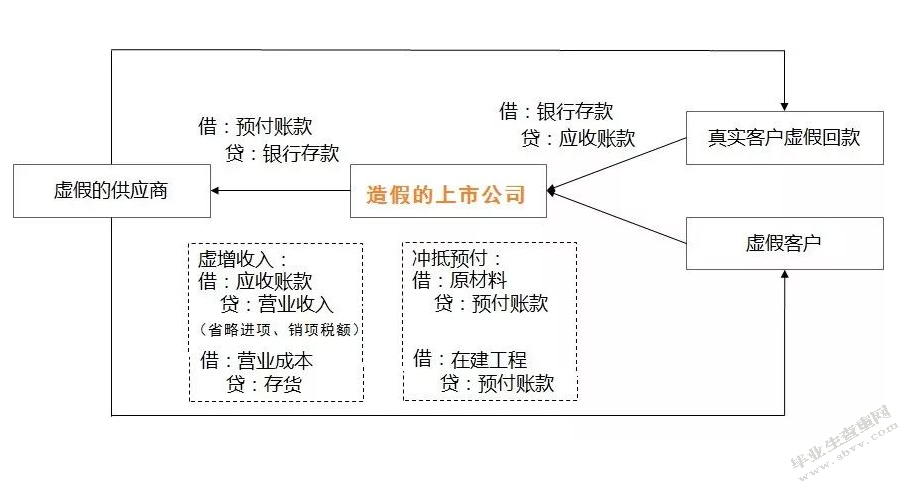 财务造假的手段分析与防范措施