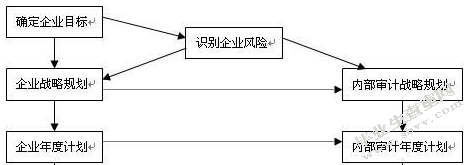 财务风险分析与防范
