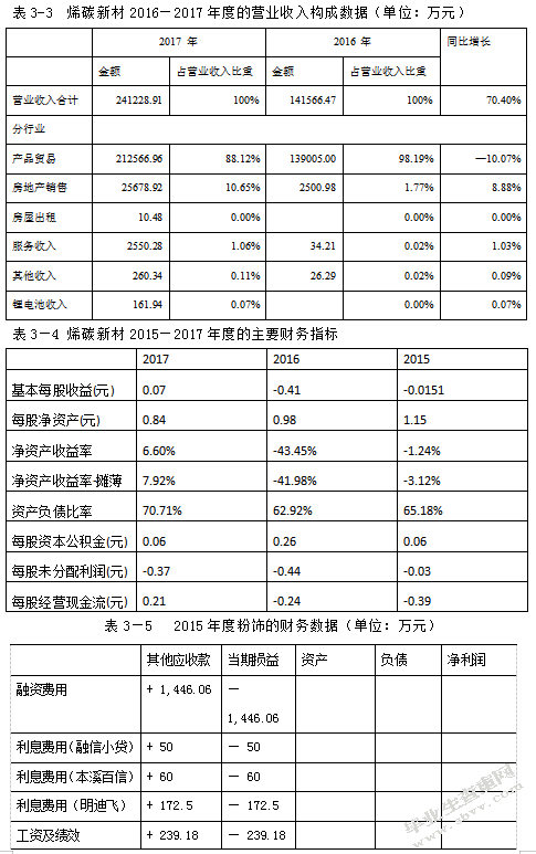 财务报表粉饰行为及其防范