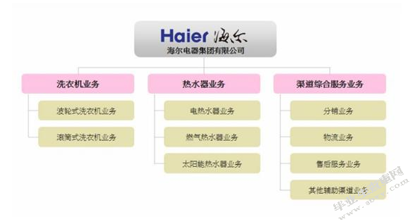 家电业电子商务现状及对策研究-以海尔为例