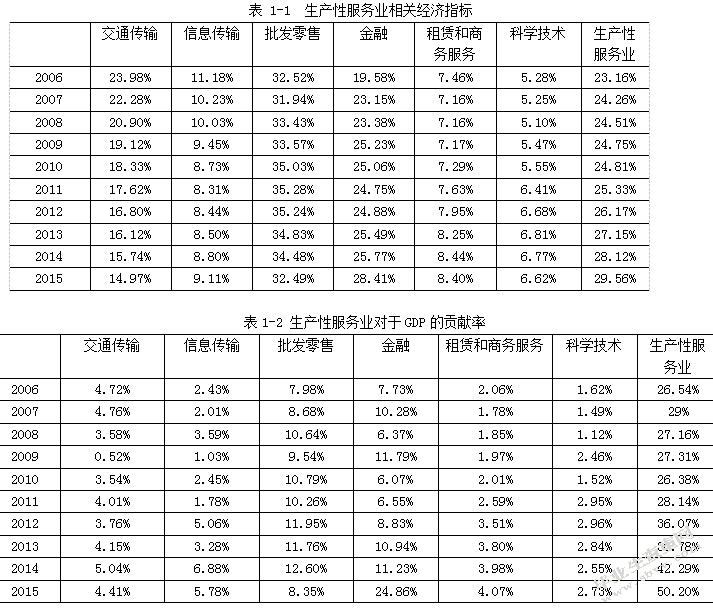 生产性服务业浅论