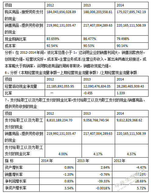 宝钢财务报表分析