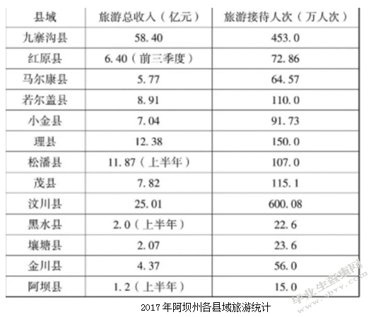 阿坝州县域旅游业发展对策研究
