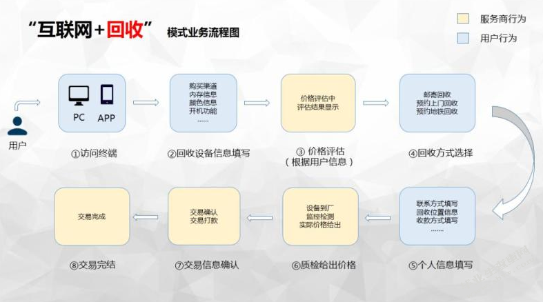 WEEE逆向物流“互联网回收”资源整合策略研究