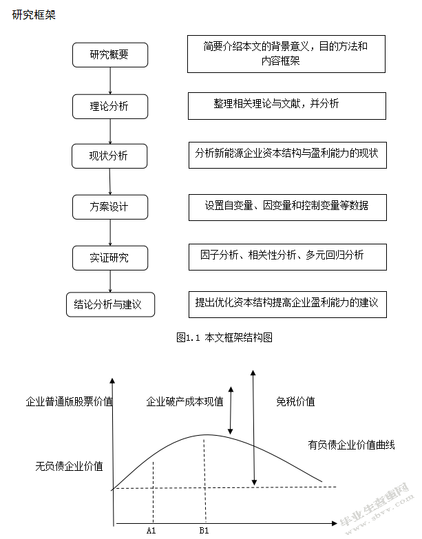 基于新能源行业上市公司资本结构与盈利能力的实证研究