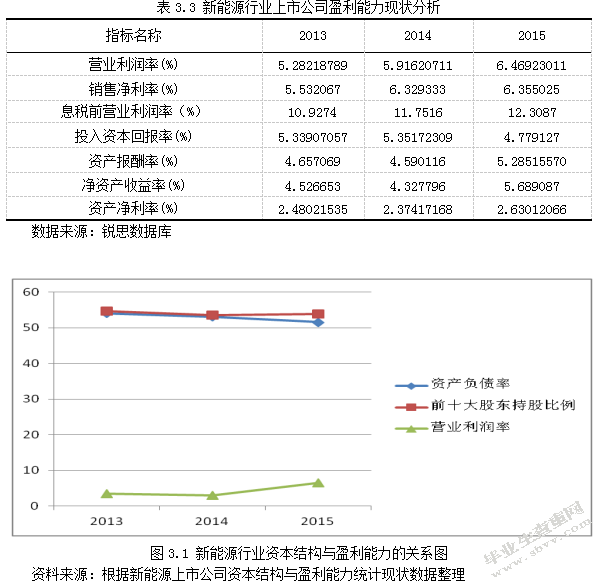 基于新能源行业上市公司资本结构与盈利能力的实证研究