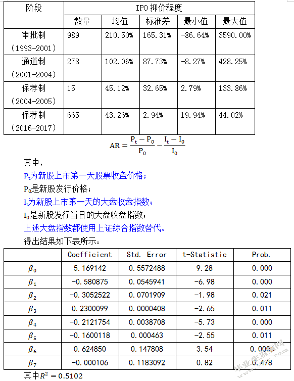 我国股票市场新股发行抑价影响因素的实证分析