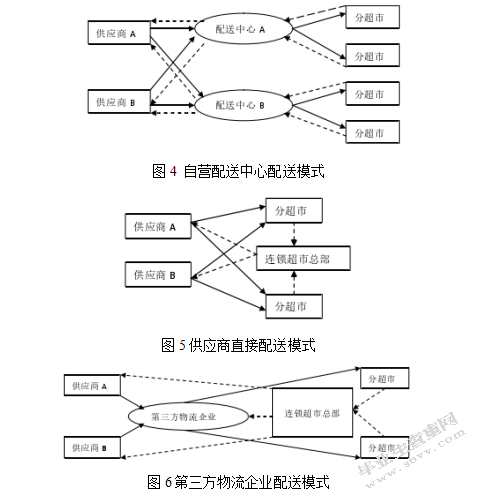 超市生鲜产品物流模式分析——以智诚超市为例