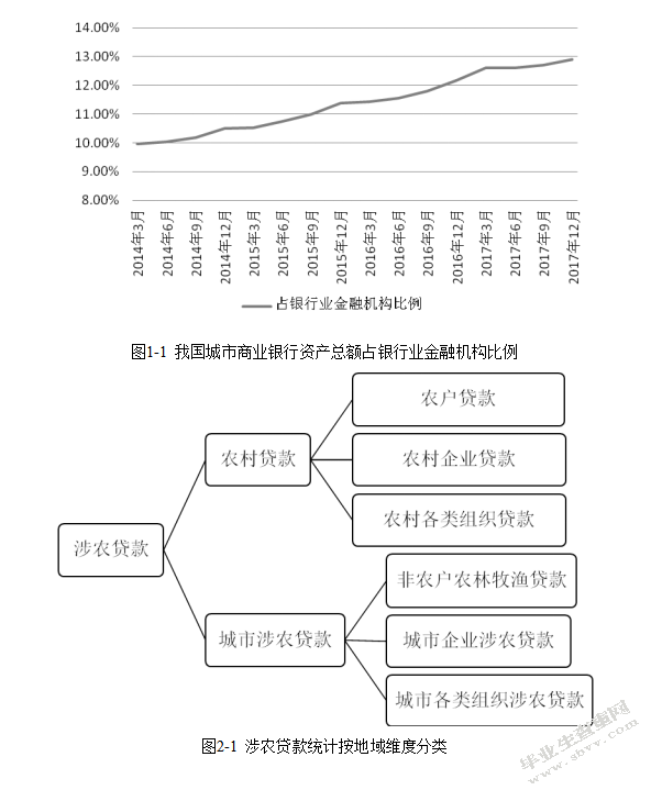 LYy银行涉农贷款发展研究