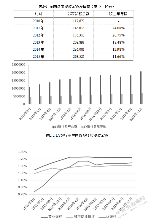 LYy银行涉农贷款发展研究