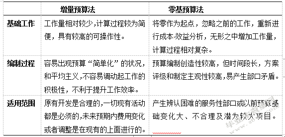 K医院预算管理优化研究