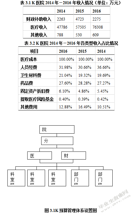 K医院预算管理优化研究