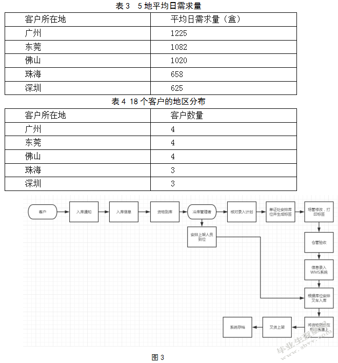 k公司冷库移库方案设计