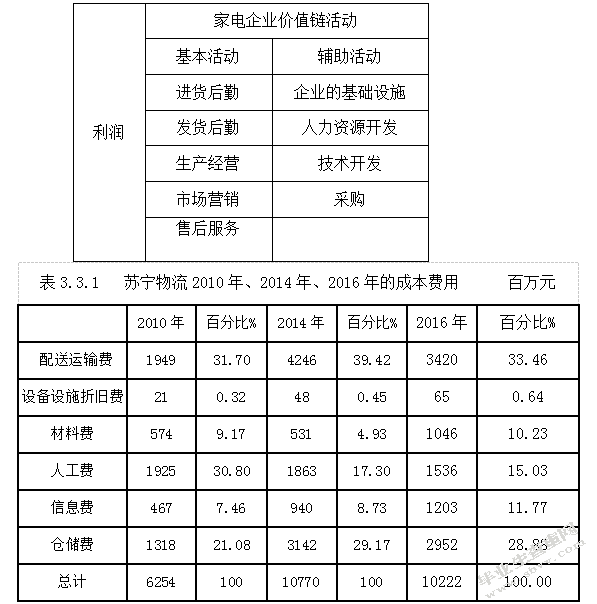 价值链在家电行业成本管理中的应用研究