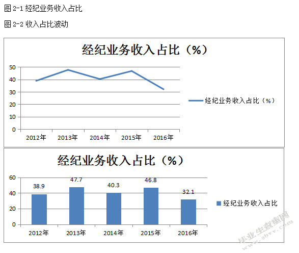 GD证券经纪业务风险管理问题研究