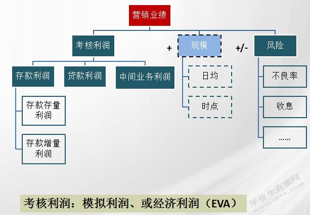 EVA在Z企业绩效评价中的应用研究