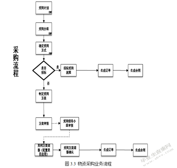 ERP系统以及基于SAP系统物料管理系统的研究