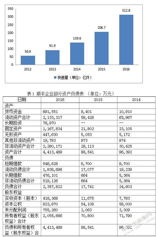 B2C电子商务企业下物流行业的发展战略研究以顺丰快递为例